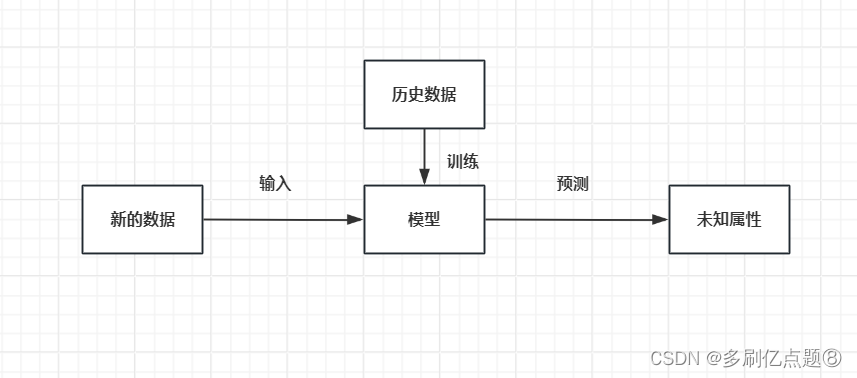 机器学习的过程