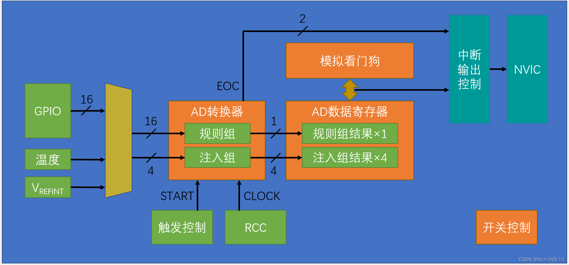 STM32 ADC转换器