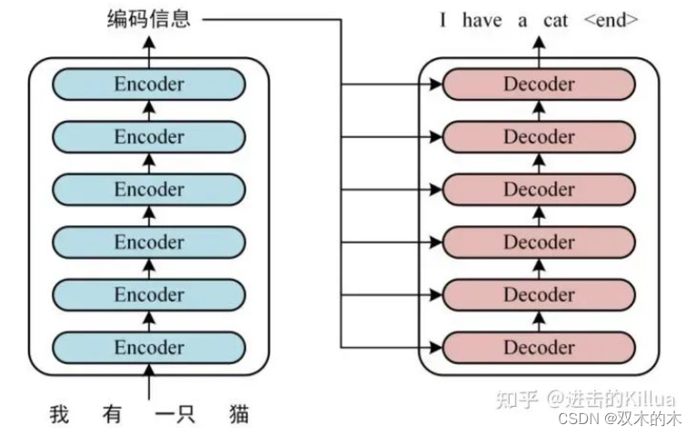 GiantPandaCV | FasterTransformer Decoding 源码分析(二)-Decoder框架介绍