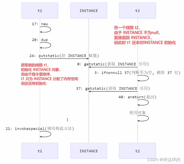 JUC并发编程—— 对volatile的理解及DCL的解决方法