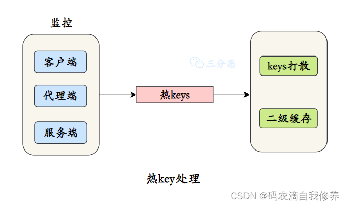 JAVA工程师面试专题-《Redis》篇