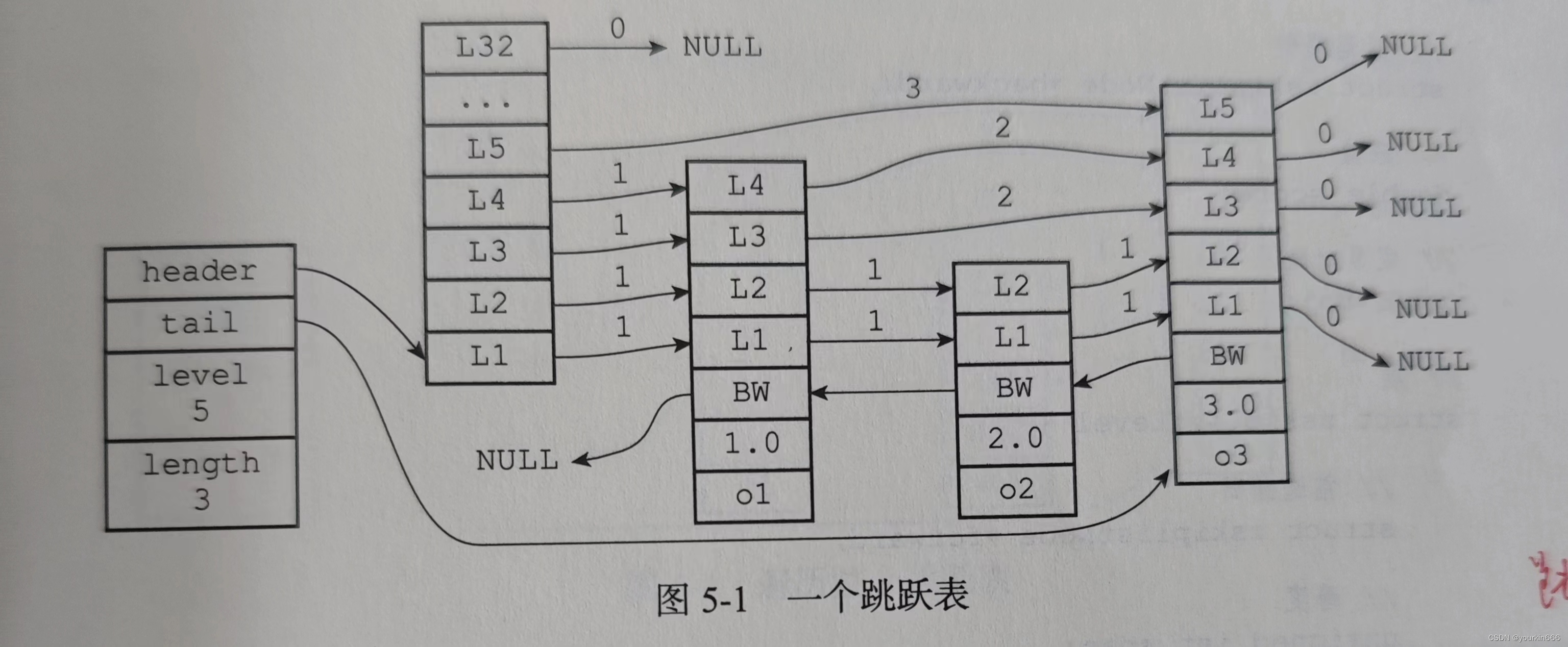 Redis跳表