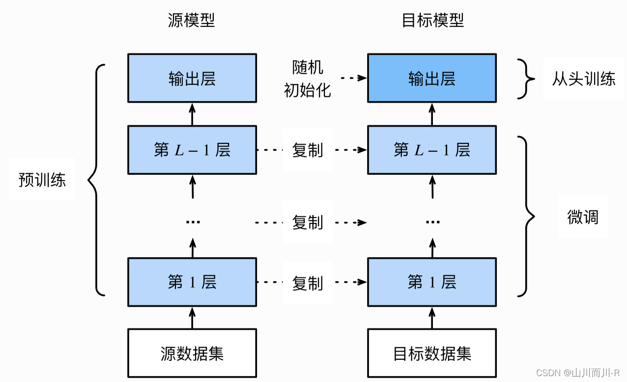 <span style='color:red;'>深度</span><span style='color:red;'>学习</span>_<span style='color:red;'>微调</span>_7