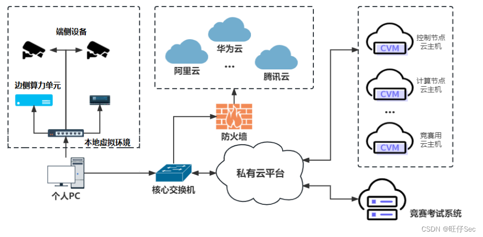 2023年“中银杯”四川省职业院校技能大赛“云计算应用”赛项样题卷①