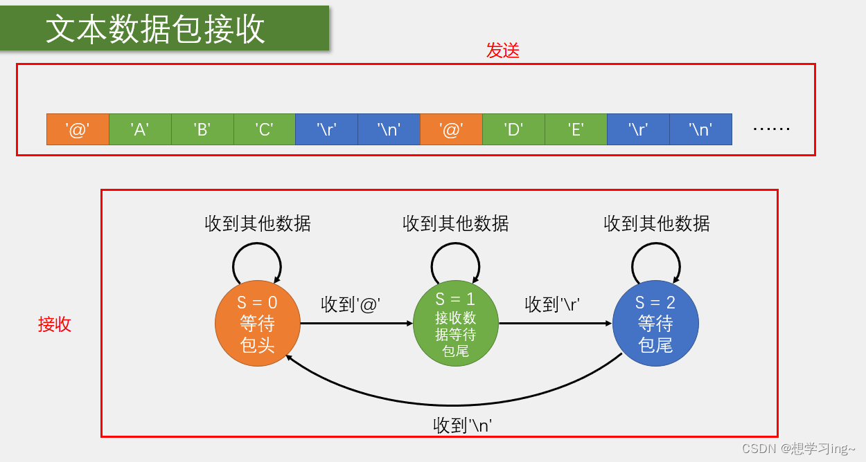 stm32学习-串口收发（HEX/文本）数据包