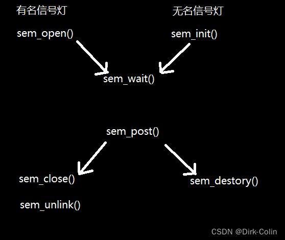 <span style='color:red;'>Linux</span><span style='color:red;'>信号灯</span>