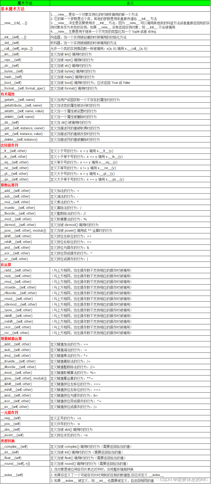 Python 魔术方法（Magic Methods）的触发时机