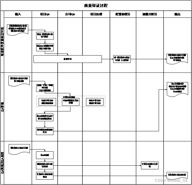 GJB5000软件质量保证过程