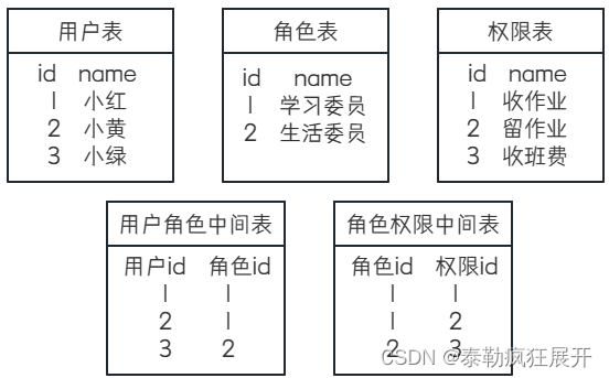 Java研学-RBAC权限控制(一)