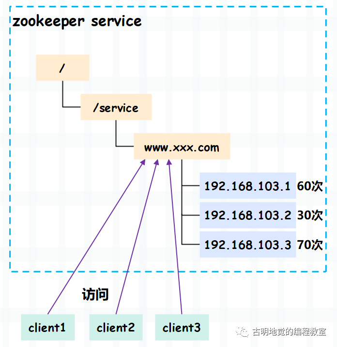 【大数据】分布式协调系统 Zookeeper