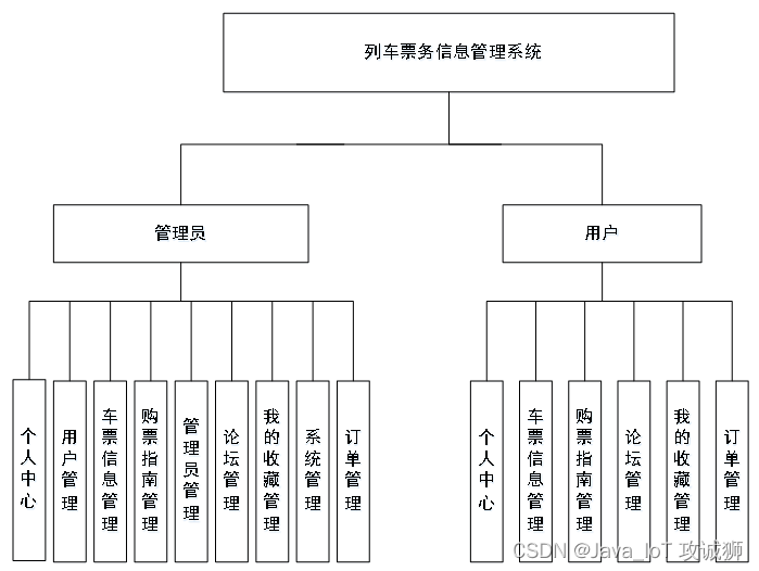 基于SSM+Jsp的列车票务信息管理系统