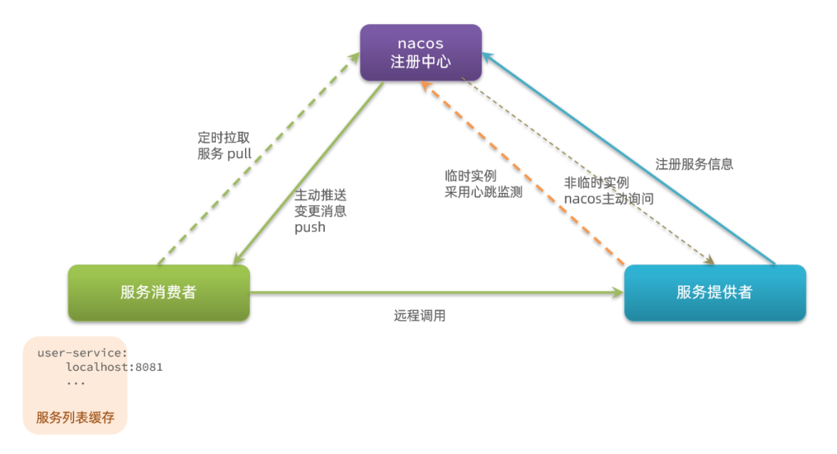 【微服务】nacos注册中心