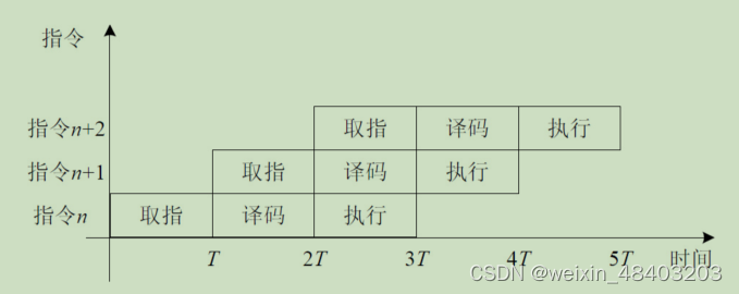 三级流水线示意图