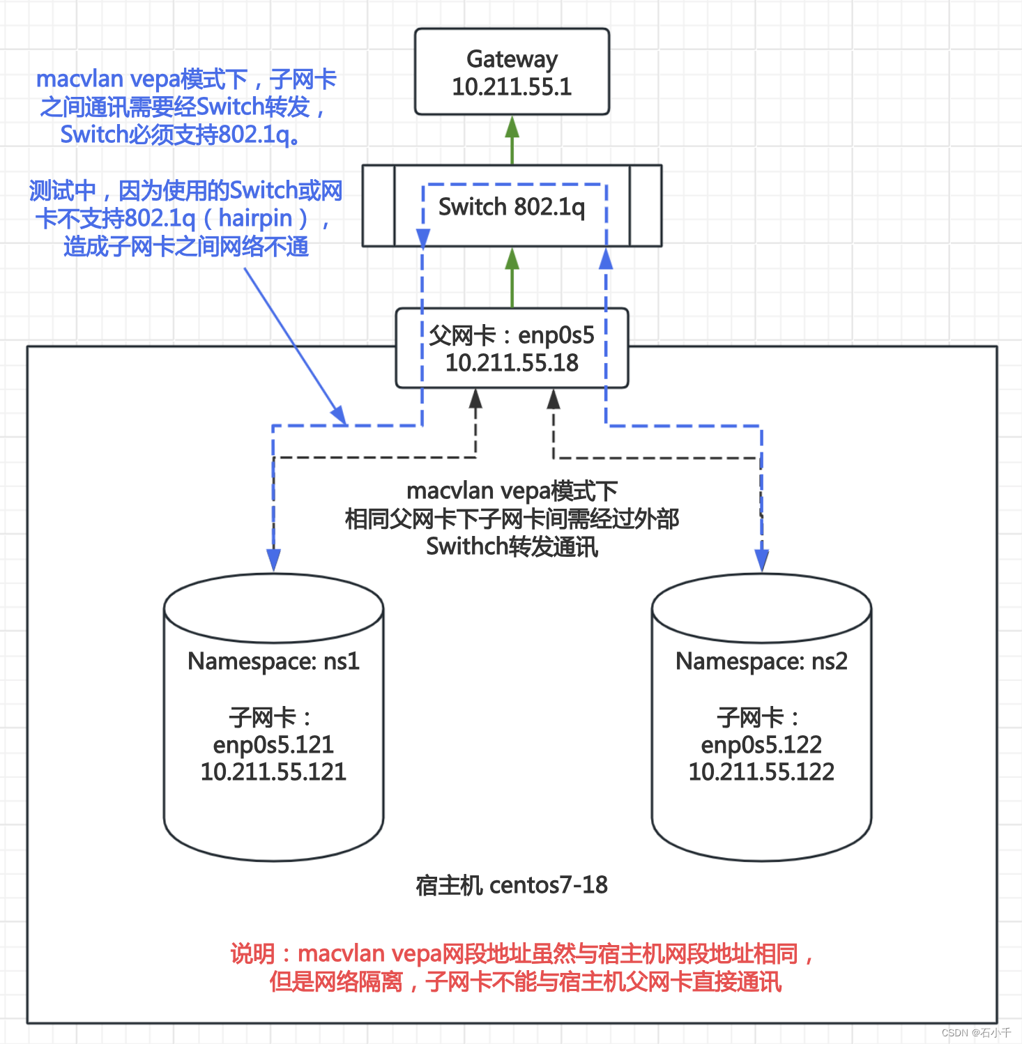 Linux创建macvlan 测试bridge、private和vepa模式