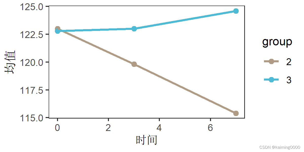 R语言的ggplot2绘制分组折线图？