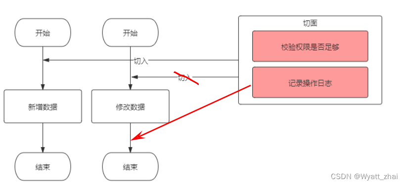 通俗易懂的案例+代码解释AOP 切面编程