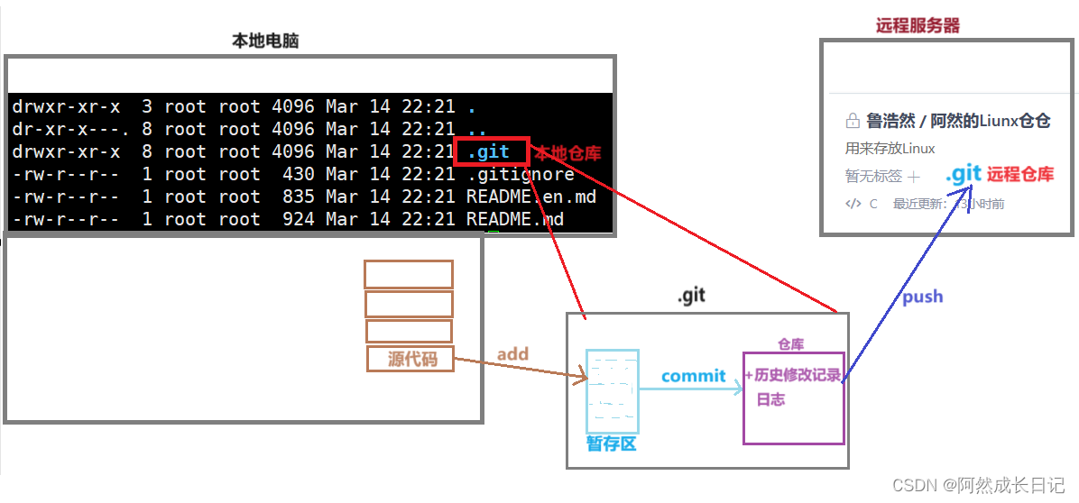 如何在Linux上使用git远程上传至gitee托管（add-commit-push指令详解）