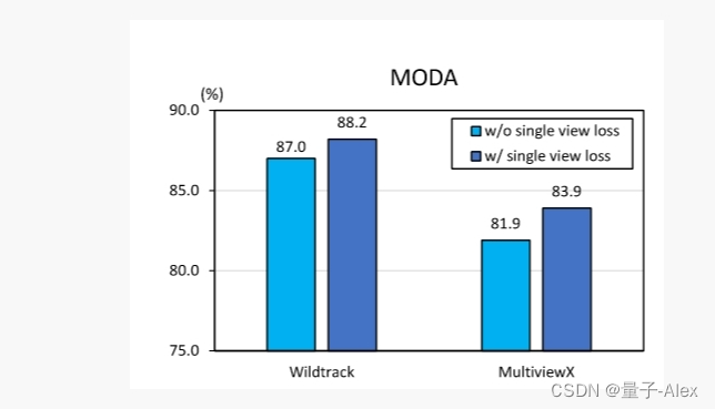 【CV论文精读】【MVDet】Multiview Detection with Feature Perspective Transformation