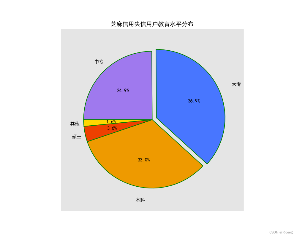 python中如何用<span style='color:red;'>matplotlib</span>写<span style='color:red;'>饼</span><span style='color:red;'>图</span>