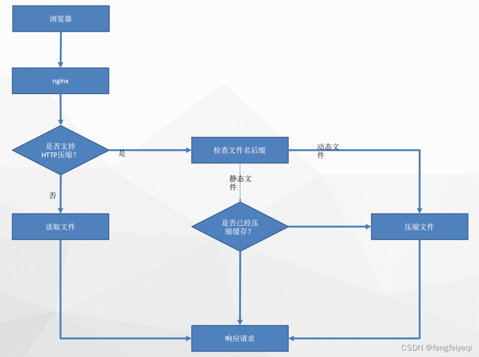 nginx的缓存和gzip