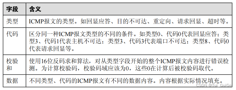 ICMP 报文字段含义