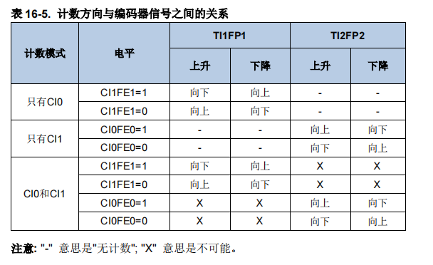 【GD32】 TIMER通用定时器学习+PWM输出占空比控制LED