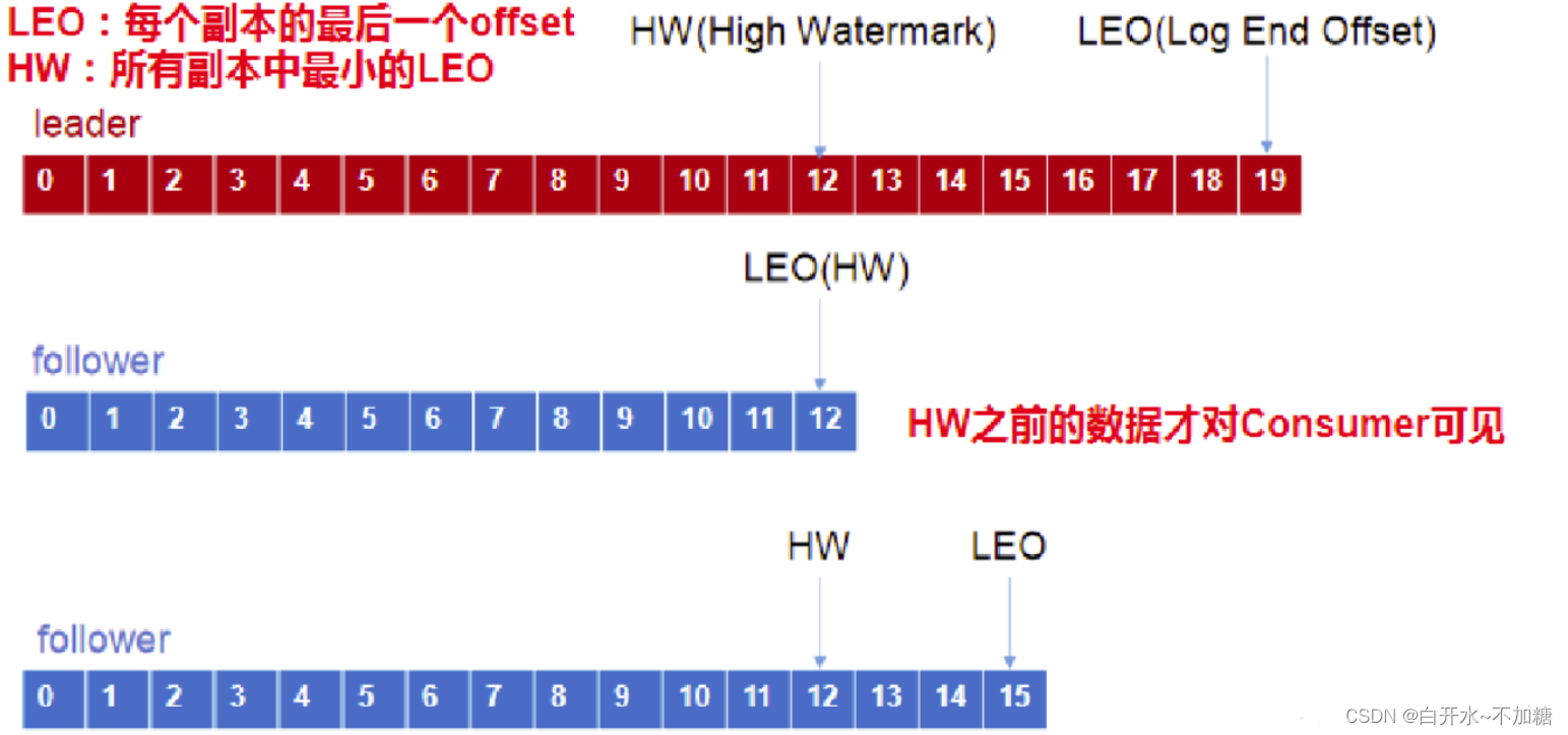 Kafka <span style='color:red;'>架构</span><span style='color:red;'>深入</span><span style='color:red;'>探索</span>