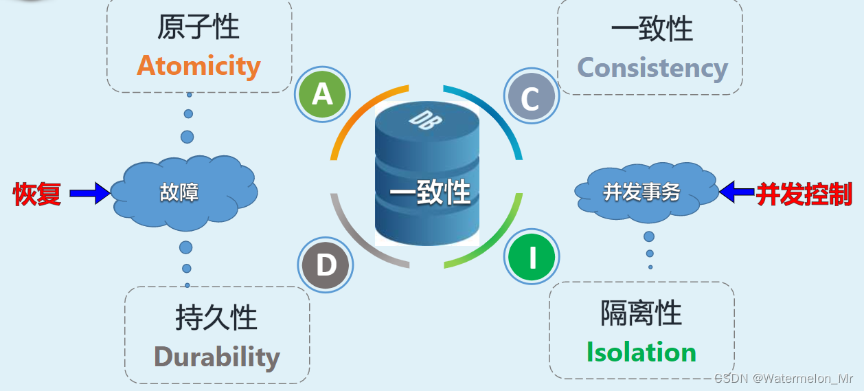 事务的特性-原子性(Atomicity)、一致性(Consistency)、隔离性(Asolation)、持久性(Durability)