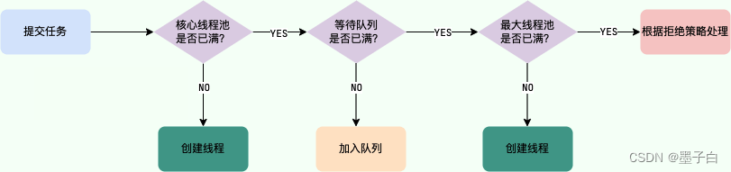 线程池处理任务的流程、步骤