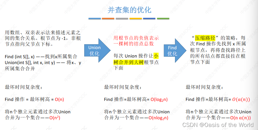 数据结构(5):树和二叉树