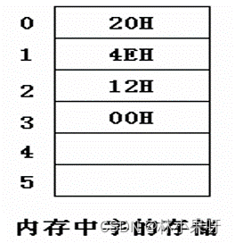 寄存器（内存访问）