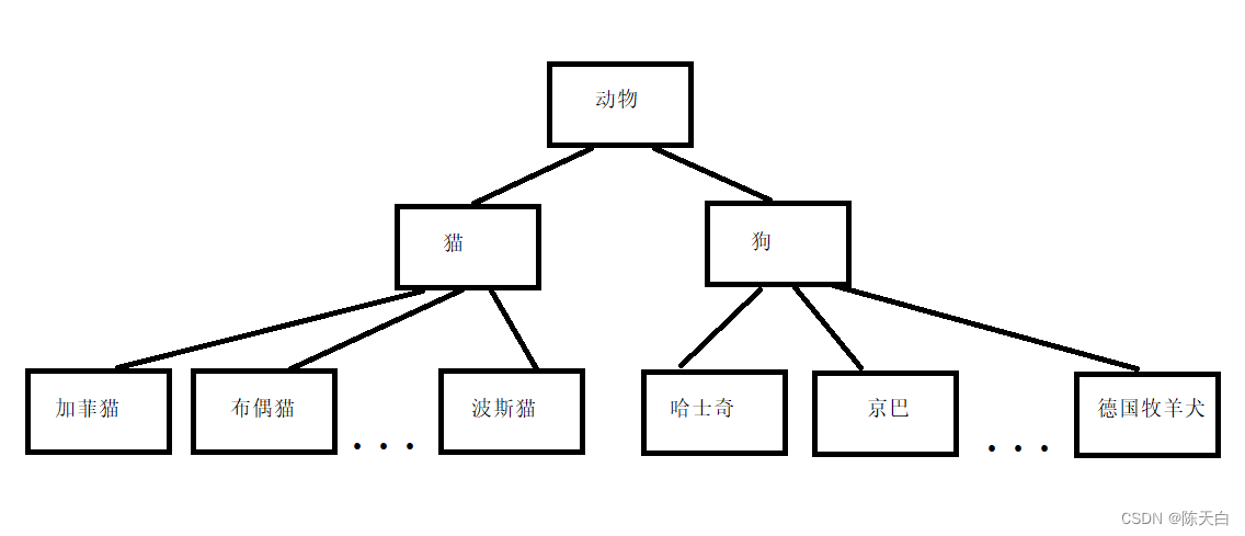 类和对象 第六部分 继承 第一部分：继承的语法