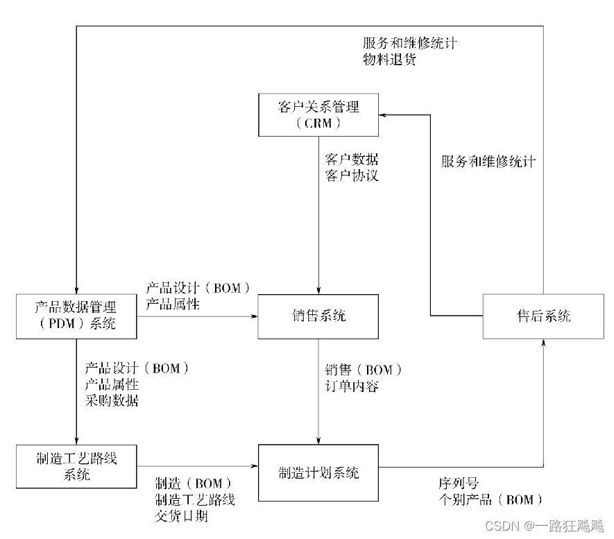 图4-6 数据流示例