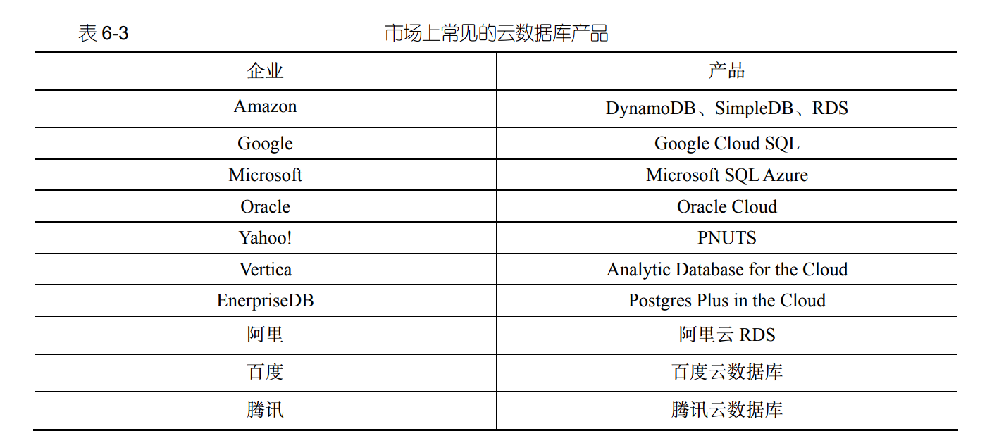 云数据库认识