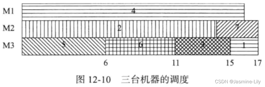 《数据结构、算法与应用C++语言描述》-机器调度-最长处理时间(LPT)