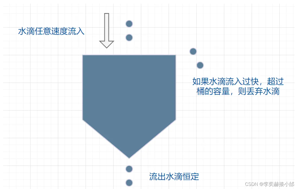 项目中如何进行限流（限流的算法、实现方法详解）