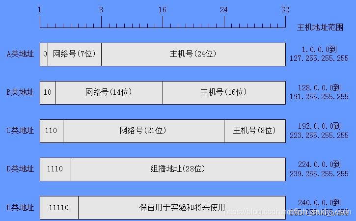 网络协议学习——IP协议