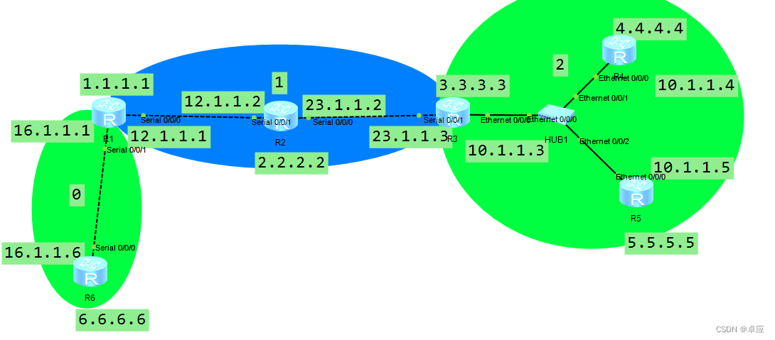 OSPF面试总结