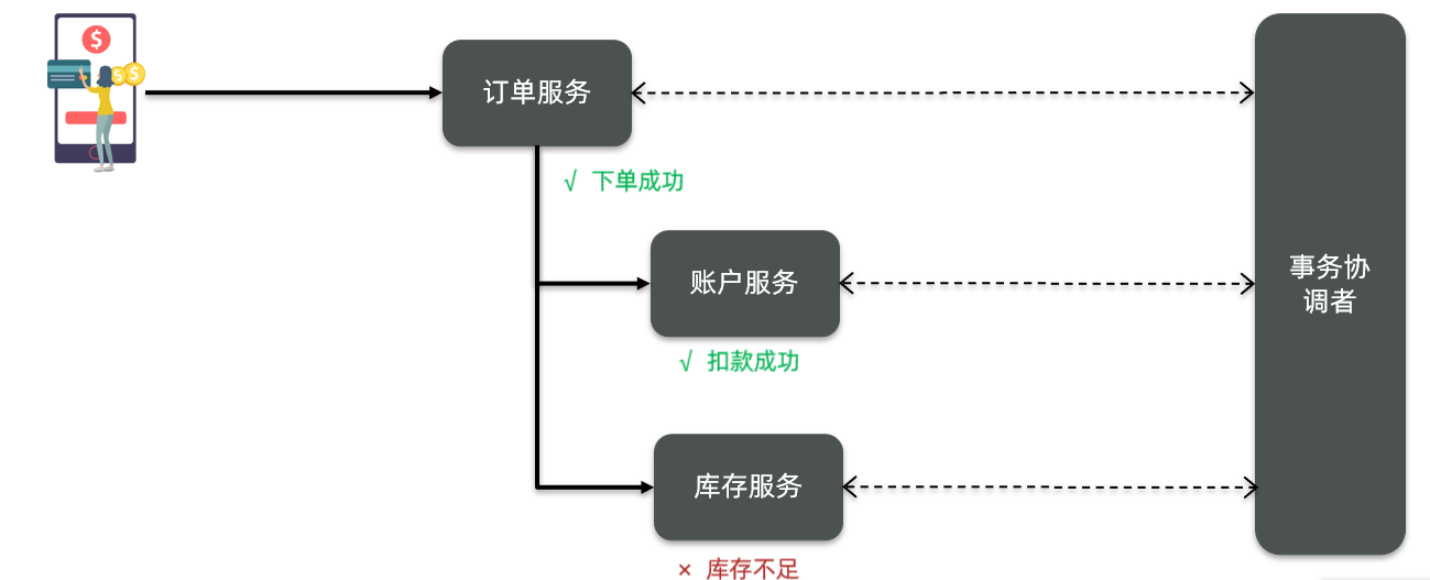 《分布式事务理论基础：CAP定理  BASE理论》