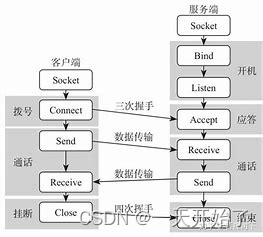 Linux网络通信