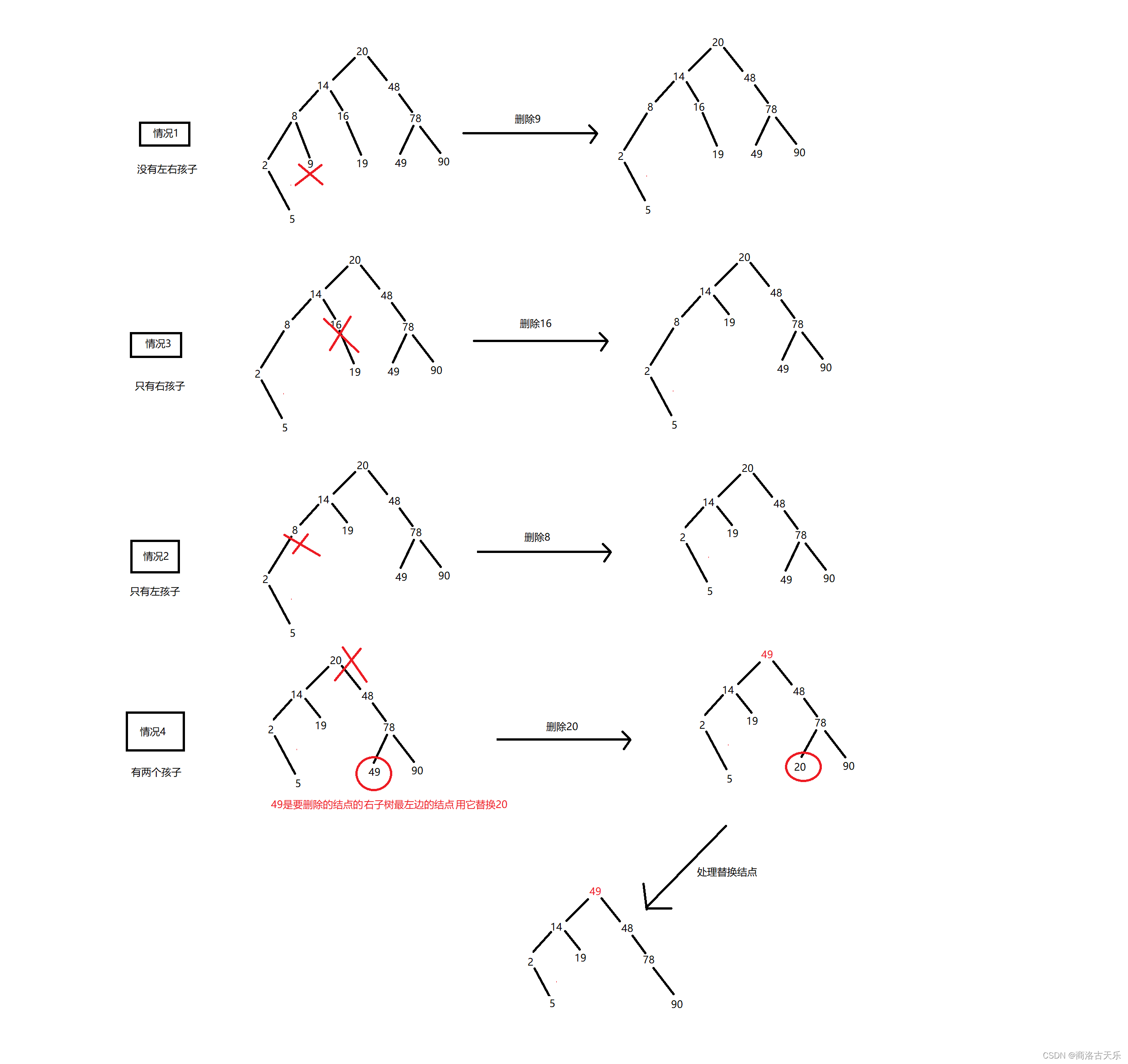 二叉搜索树（二叉排序树、二叉查找树）