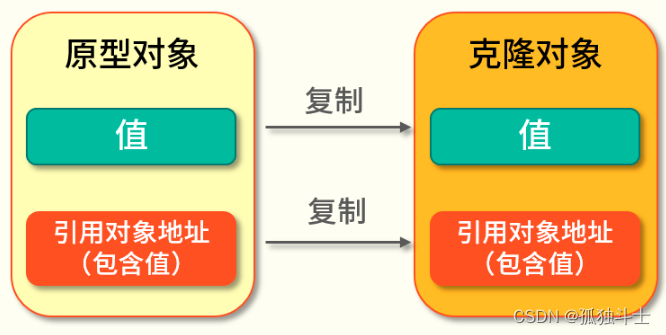 java的clone