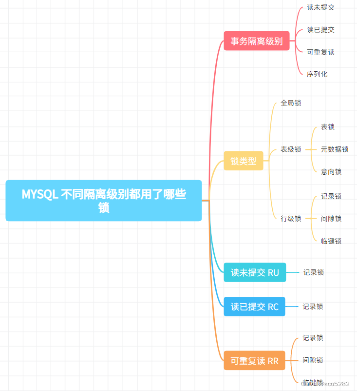 【MYSQL】MYSQL 的学习教程（十一）之 MySQL 不同隔离级别，都使用了哪些锁