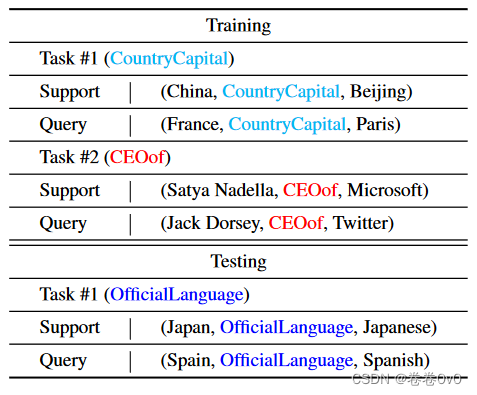 【论文阅读笔记】Meta Relational Learning for Few-Shot Link Prediction in Knowledge Graphs - EMNLP 2019