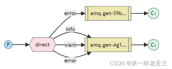 错误信息警告错误P直接amq.gen-S9b...amq.gen-Ag1...C₁C₂