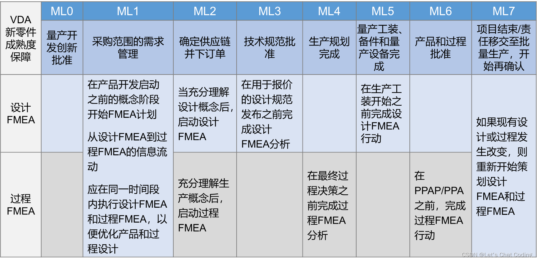 图1.6-2FMEA时间节点（MLA阶段）