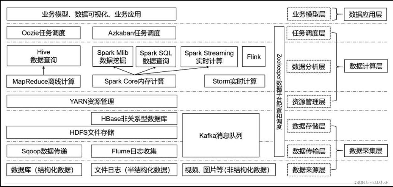 《大数据分析-数据仓库项目实战》学习笔记