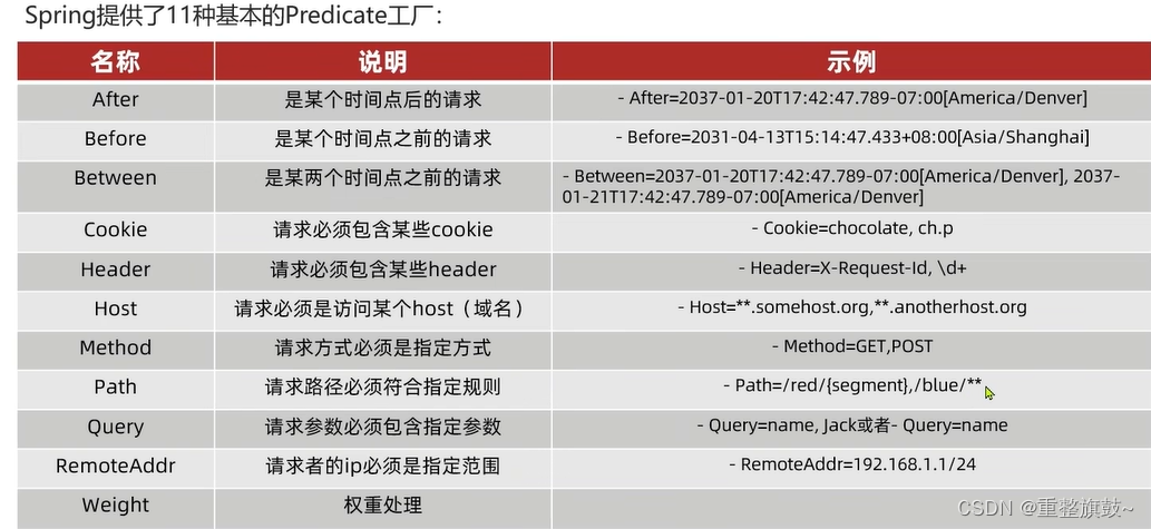 27.统一网关Gateway-路由断言工厂