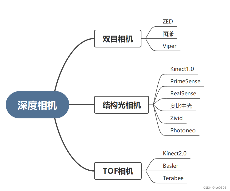 深度相机（3D相机）