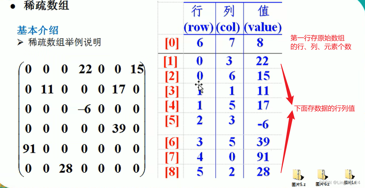 数据结构-<span style='color:red;'>稀疏</span>数组